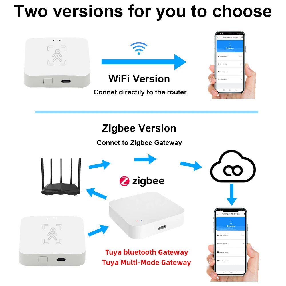 Tuya Zigbee Human Presence Detector Smart Life MmWave Radar Pir Motion Sensor with Luminance Distance Detect Monitor Breathing Leedoar